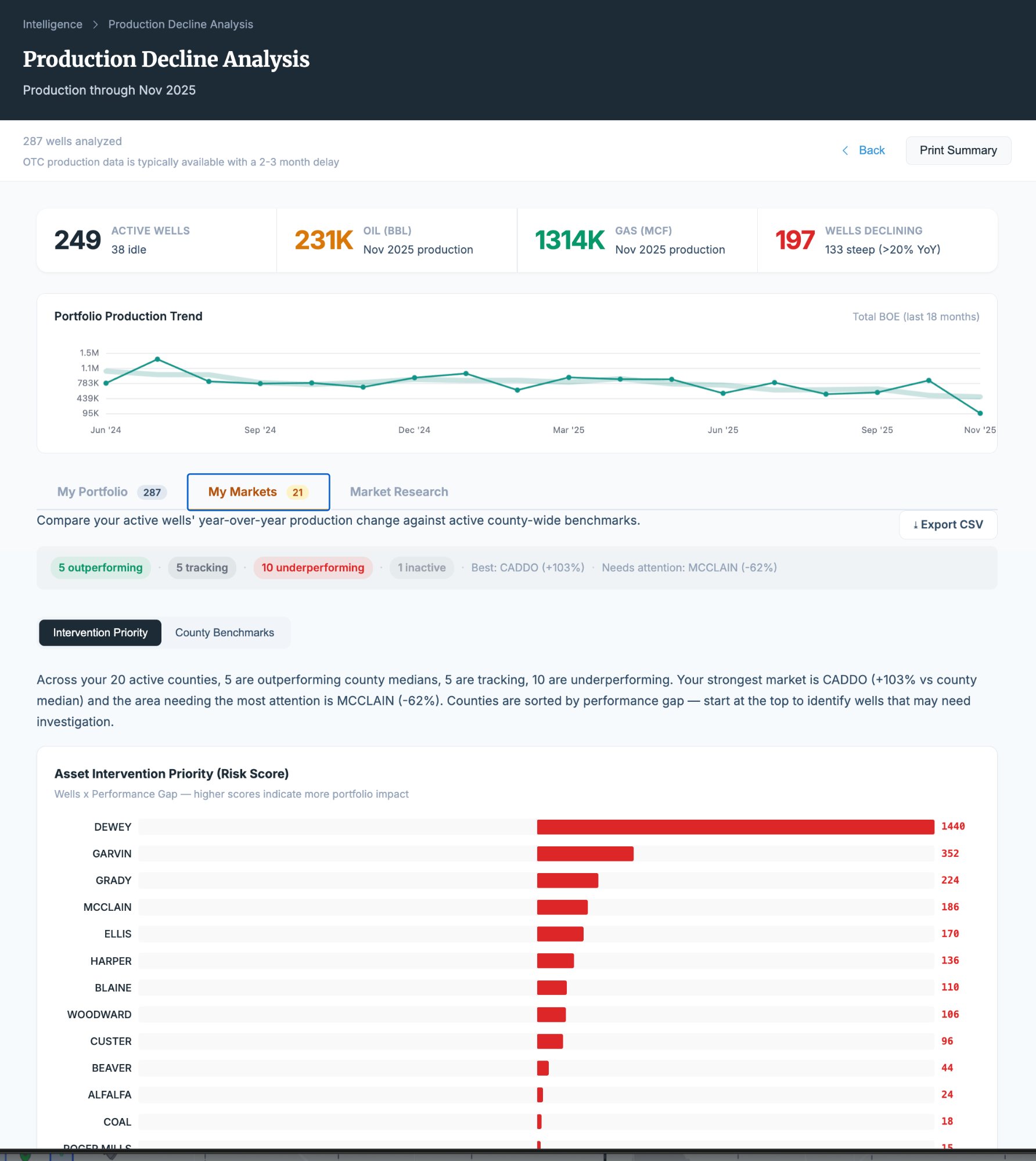 Production Decline: Intervention Priority