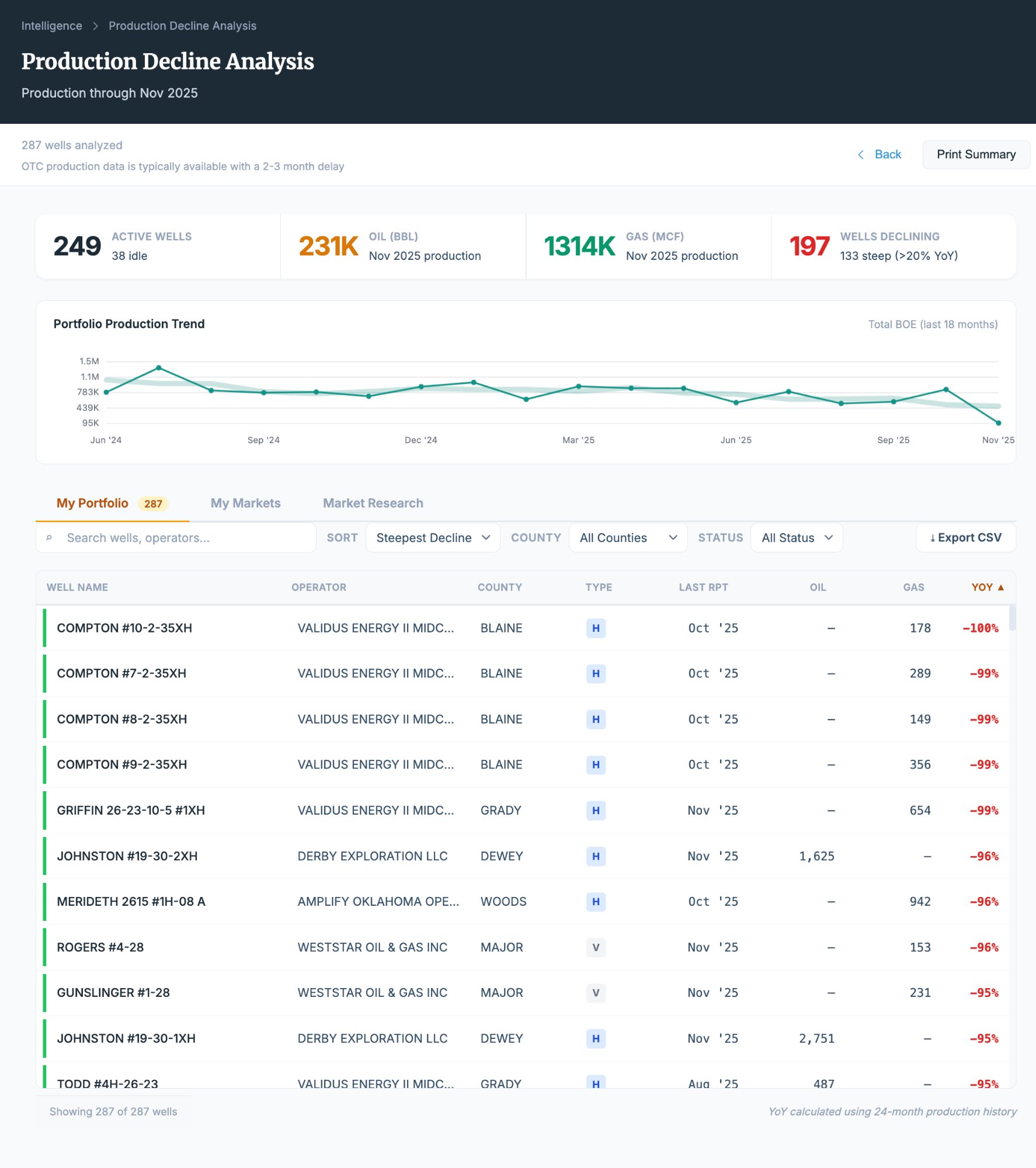 Production Decline: My Portfolio