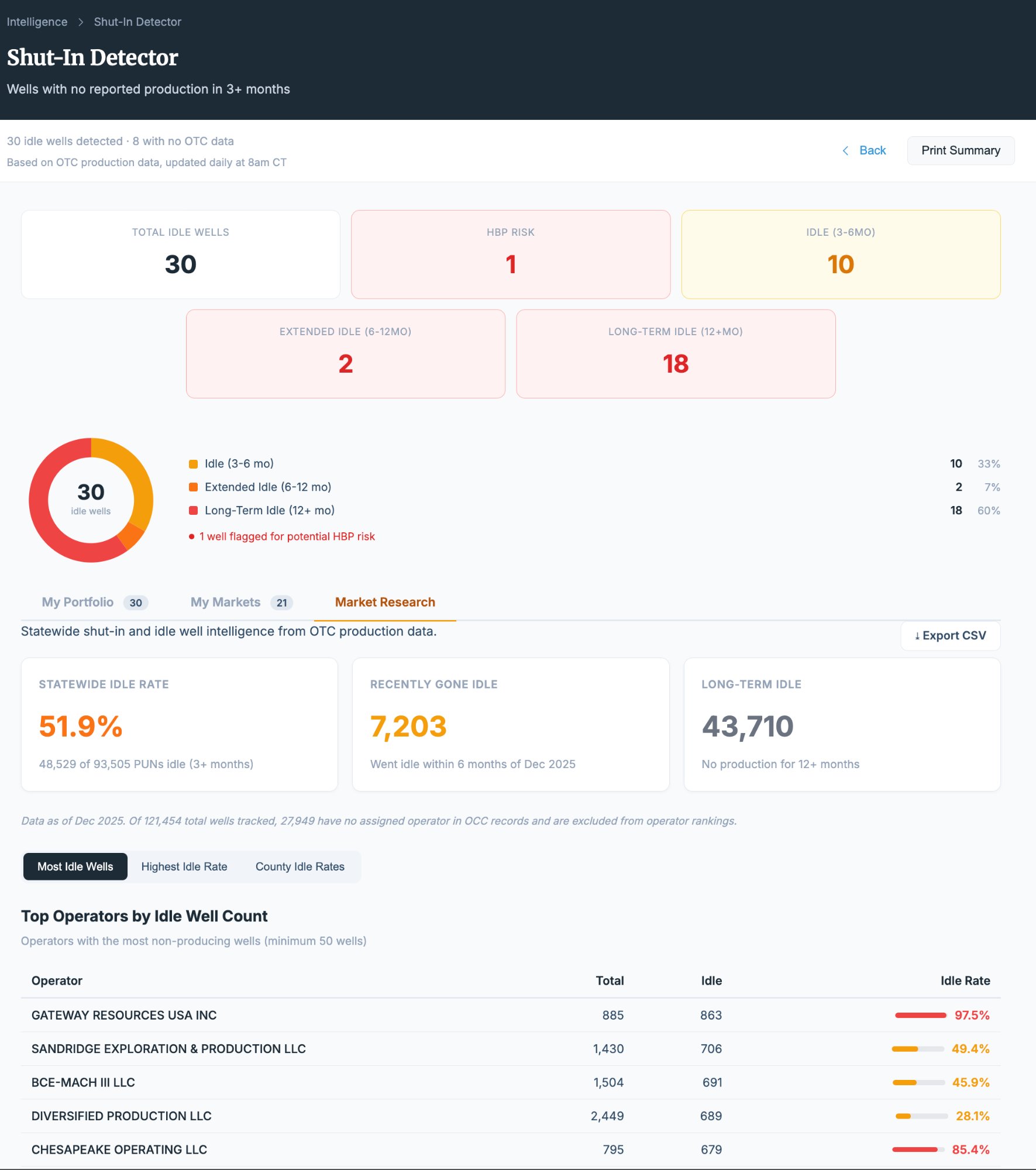Shut-In Detector: Market Research
